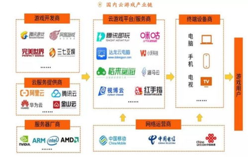 云游戏产业链全景解析 重塑游戏运营的未来